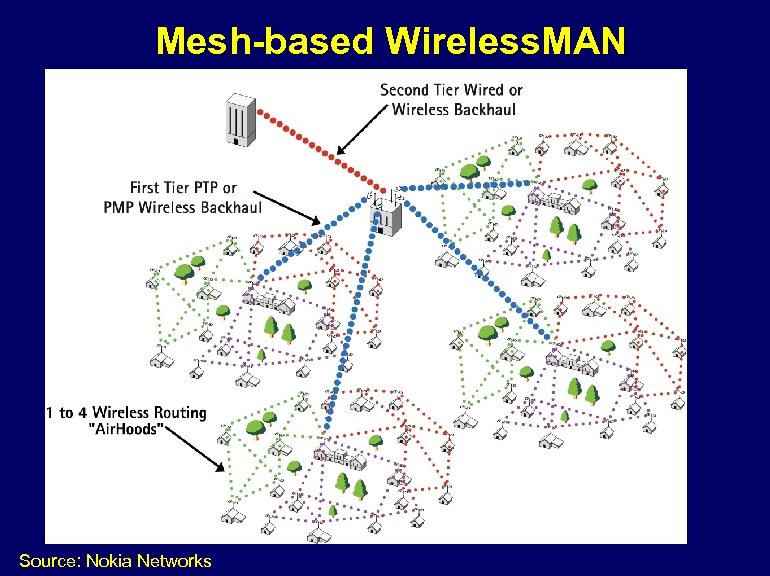 Mesh-based Wireless. MAN Source: Nokia Networks 