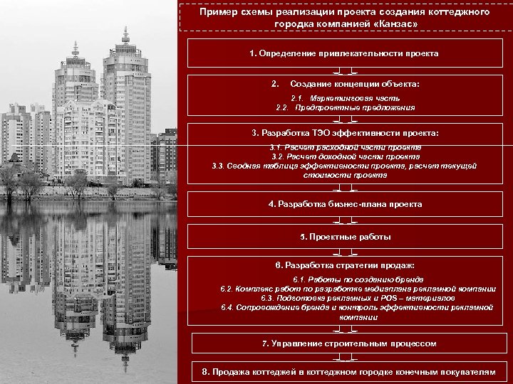 Пример схемы реализации проекта создания коттеджного городка компанией «Канзас» 1. Определение привлекательности проекта 2.