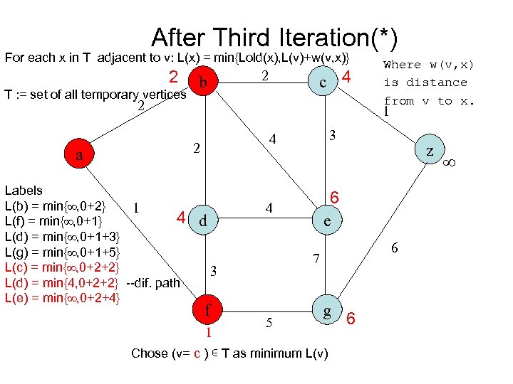 After Third Iteration(*) For each x in T adjacent to v: L(x) = min{Lold(x),