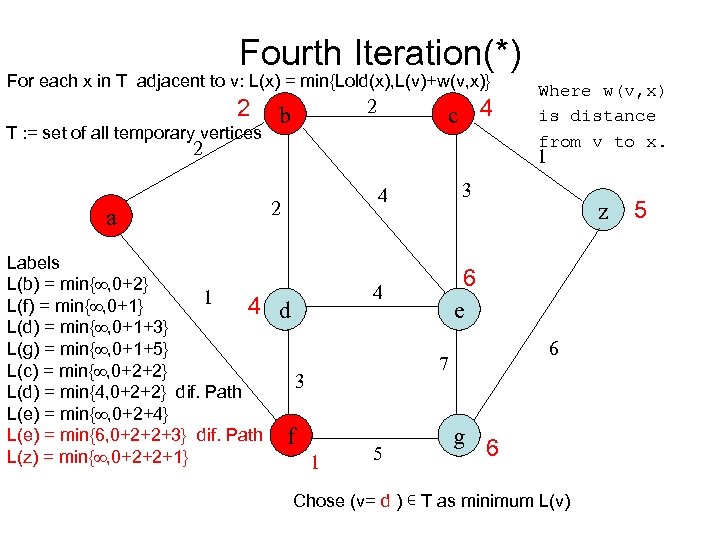 Fourth Iteration(*) For each x in T adjacent to v: L(x) = min{Lold(x), L(v)+w(v,