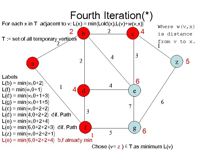 Fourth Iteration(*) For each x in T adjacent to v: L(x) = min{Lold(x), L(v)+w(v,