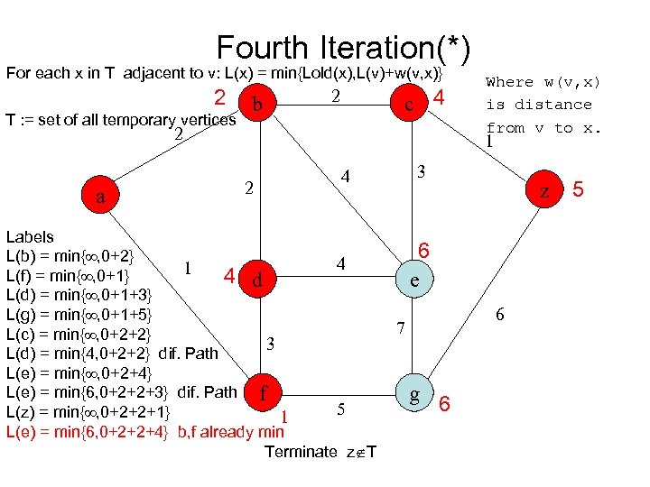 Fourth Iteration(*) For each x in T adjacent to v: L(x) = min{Lold(x), L(v)+w(v,