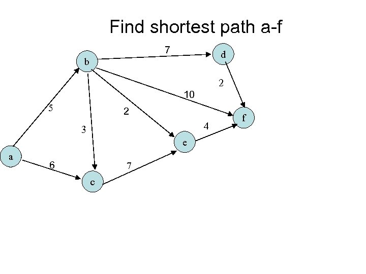 Find shortest path a-f 7 d b 2 10 5 2 4 3 e