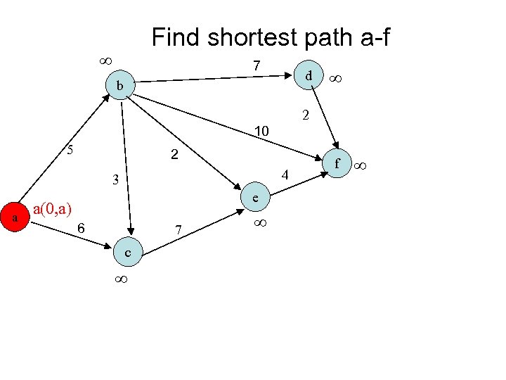 Find shortest path a-f 7 d b 2 10 5 2 4 3 a