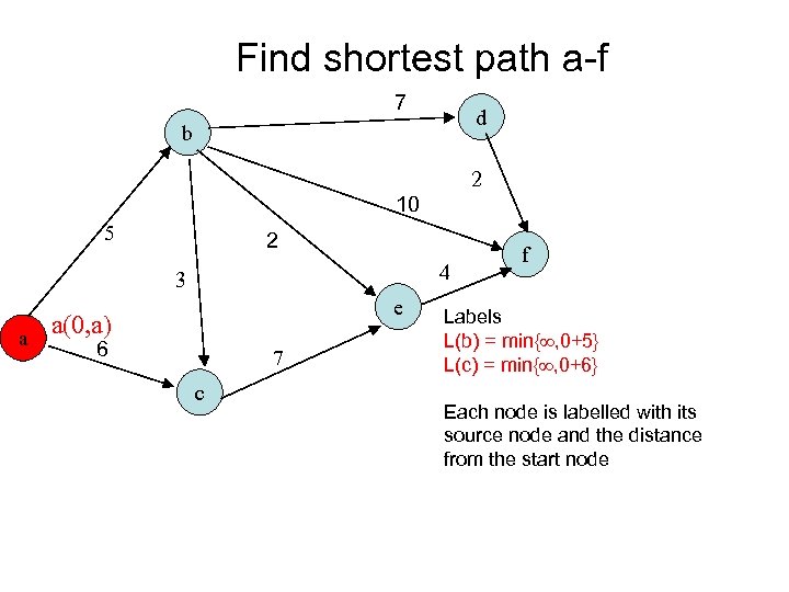 Find shortest path a-f 7 d b 2 10 5 2 4 3 e