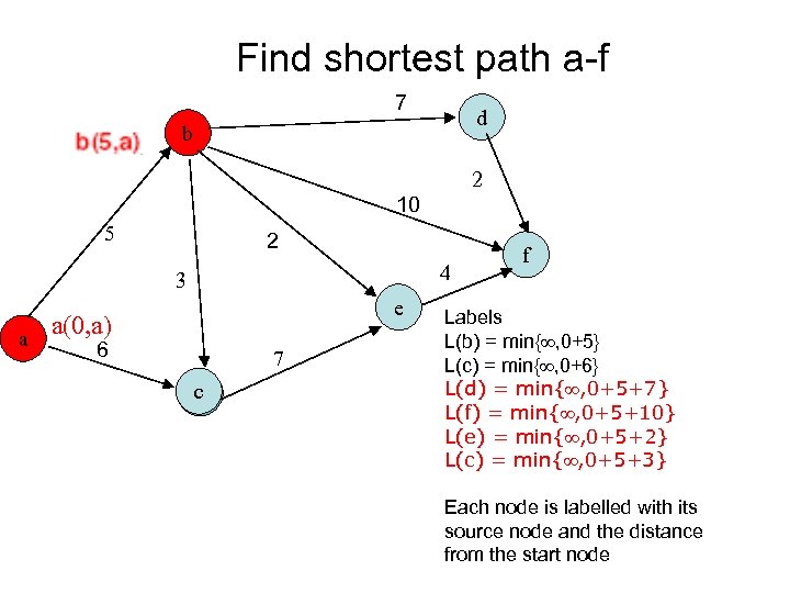 Find shortest path a-f 7 d b 2 10 5 2 4 3 e