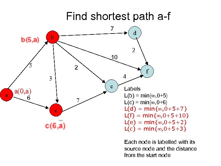 Find shortest path a-f 7 d b 2 10 5 2 4 3 e