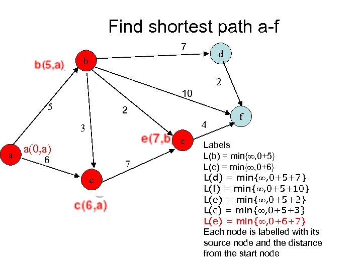 Find shortest path a-f 7 d b 2 10 5 2 4 3 e