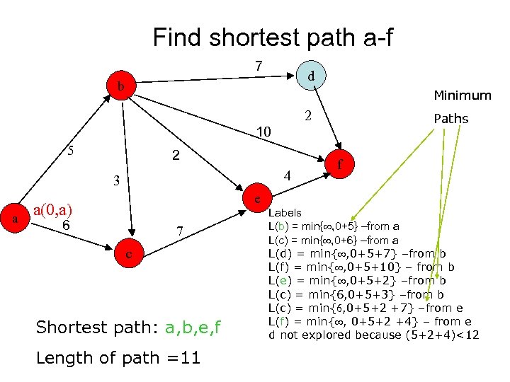 Find shortest path a-f 7 d b Minimum 2 Paths 10 5 2 4