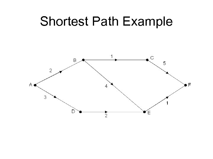 Shortest Path Example 