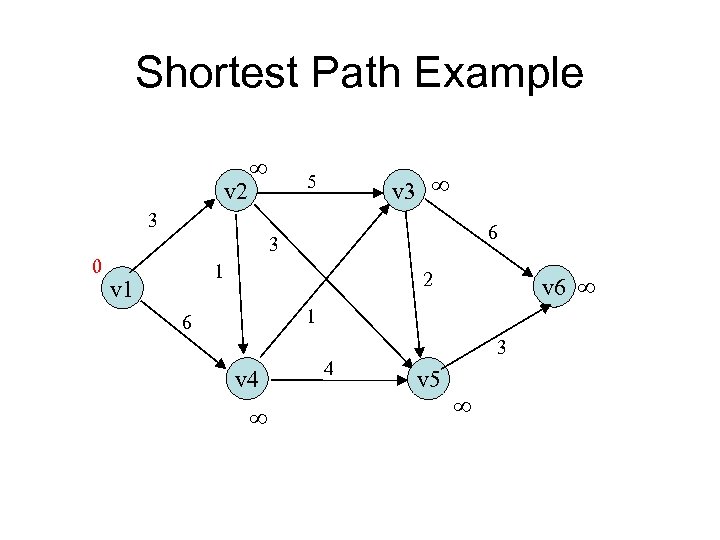 Shortest Path Example v 2 v 3 5 3 0 6 3 1 v