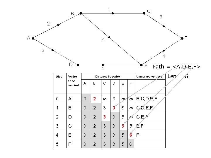 Path = <A, D, E, F> Step Vertex to be marked Distance to vertex