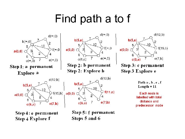 Find path a to f 