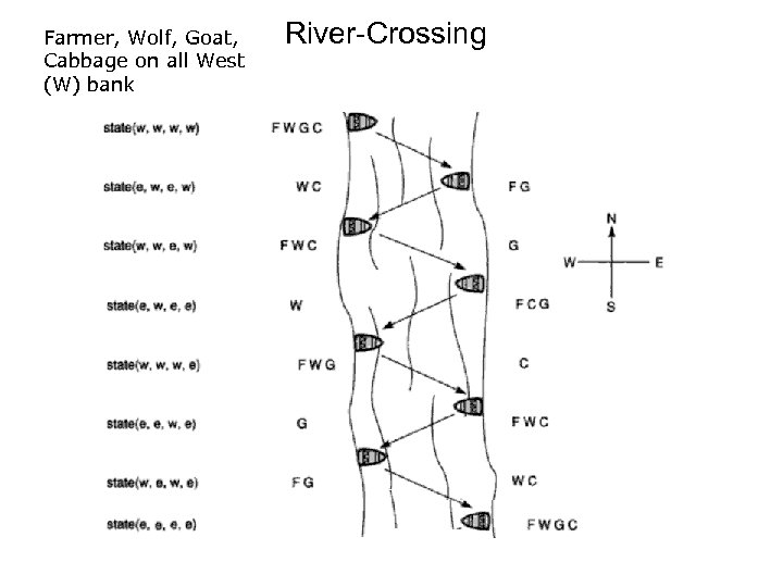 Farmer, Wolf, Goat, Cabbage on all West (W) bank River-Crossing 