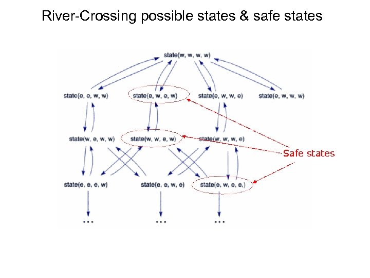 River-Crossing possible states & safe states Safe states 