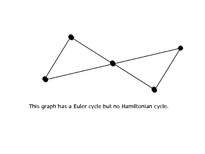 This graph has a Euler cycle but no Hamiltonian cycle. 