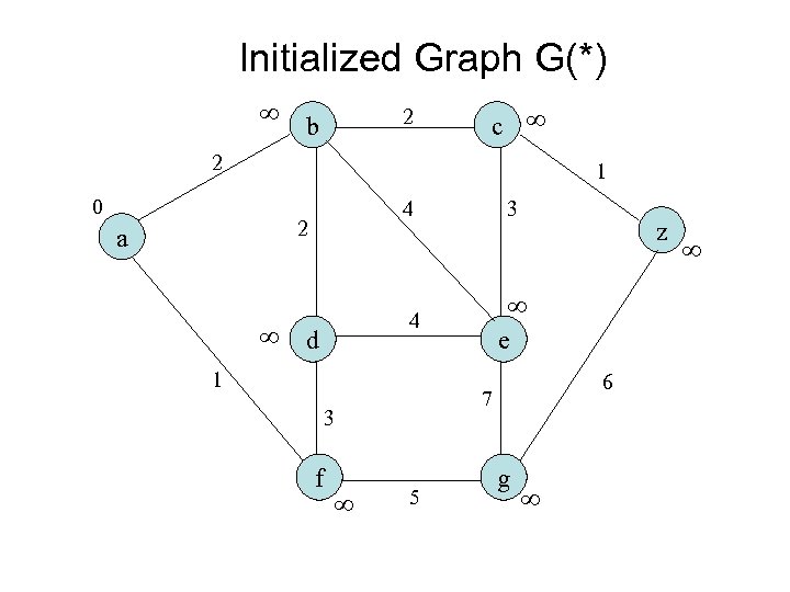 Initialized Graph G(*) 2 b c 2 1 0 4 2 a 3 e