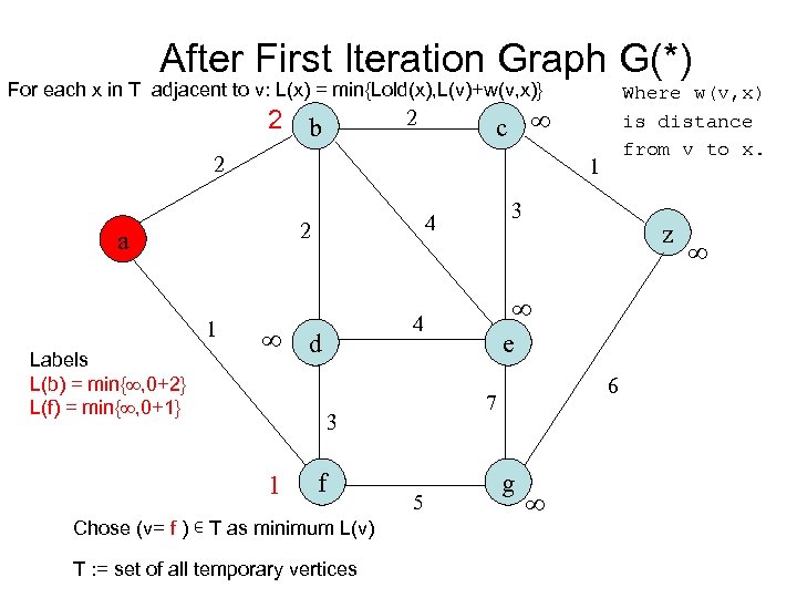 After First Iteration Graph G(*) For each x in T adjacent to v: L(x)