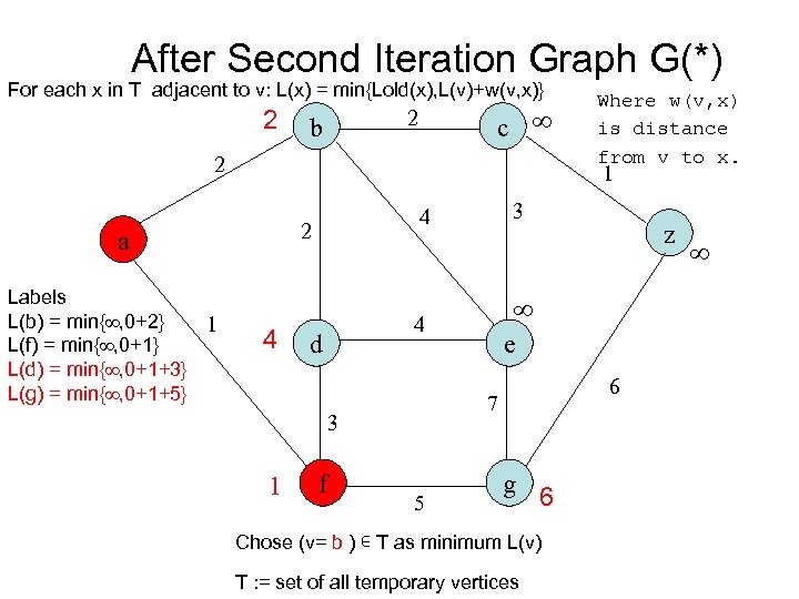 After Second Iteration Graph G(*) For each x in T adjacent to v: L(x)