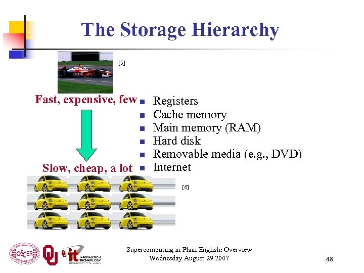 The Storage Hierarchy [5] Fast, expensive, few n Registers n Cache memory n Main