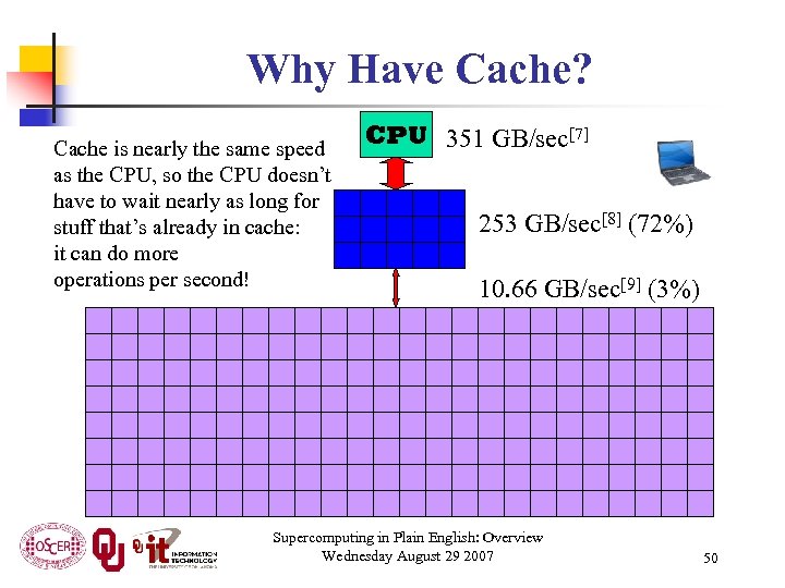 Why Have Cache? Cache is nearly the same speed as the CPU, so the