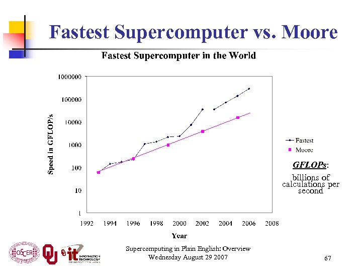 Fastest Supercomputer vs. Moore GFLOPs: billions of calculations per second Supercomputing in Plain English: