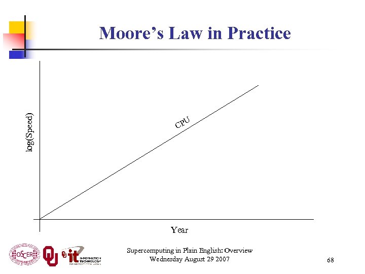 log(Speed) Moore’s Law in Practice U CP Year Supercomputing in Plain English: Overview Wednesday