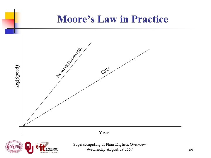 k. B an dw idt h or Ne tw log(Speed) Moore’s Law in Practice