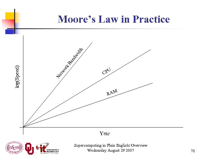k. B an dw idt h or Ne tw log(Speed) Moore’s Law in Practice