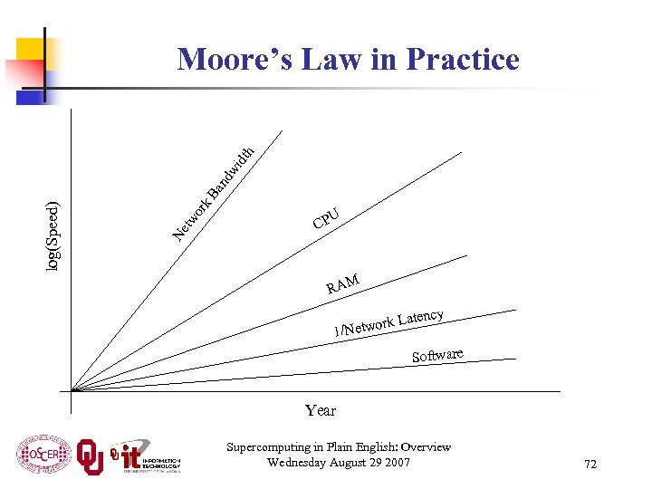 k. B an dw idt h or Ne tw log(Speed) Moore’s Law in Practice