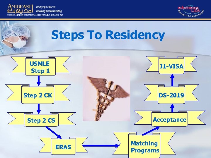 Steps To Residency USMLE Step 1 J 1 -VISA Residency Programs Step 2 CK