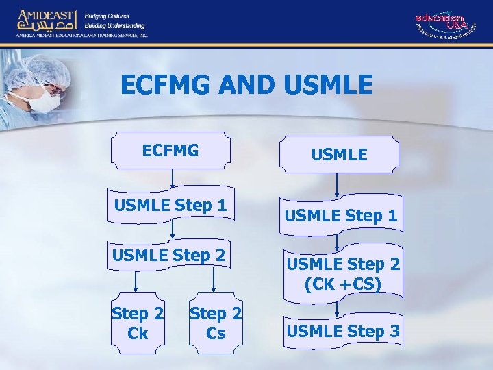 ECFMG AND USMLE ECFMG USMLE Step 1 Residency Programs USMLE Step 1 In The