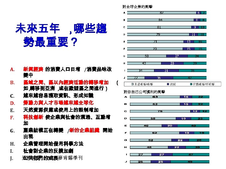 對全球企業的衝擊 未來五年 ， 哪些趨 勢最重要？ A. B. C. D. E. F. G. H. I.