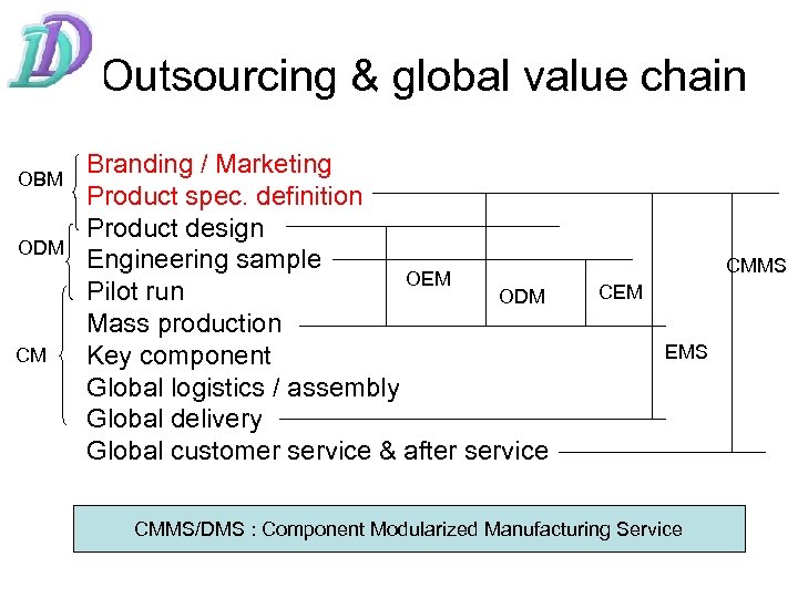 Outsourcing & global value chain OBM ODM CM Branding / Marketing Product spec. definition