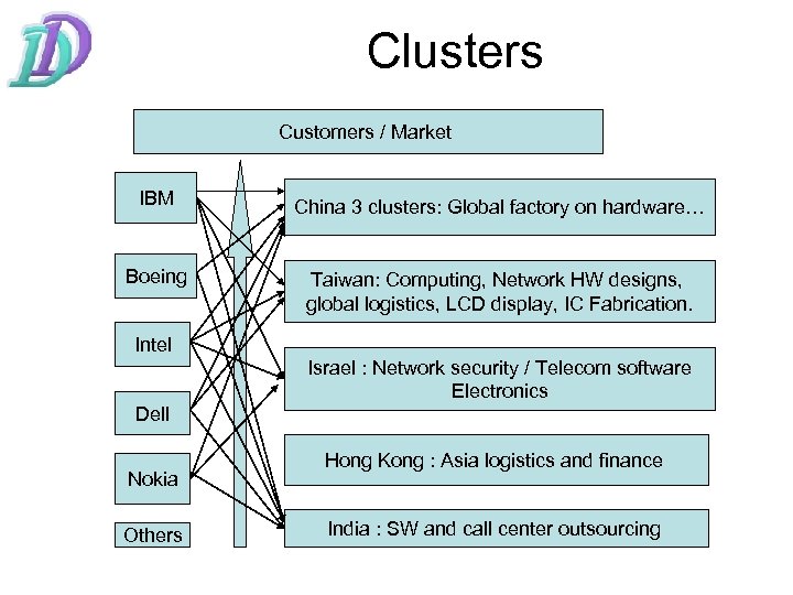 Clusters Customers / Market IBM China 3 clusters: Global factory on hardware… Boeing Taiwan: