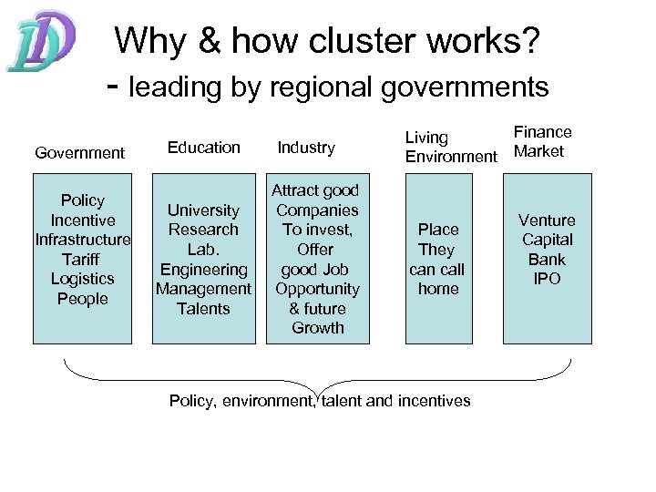 Why & how cluster works? - leading by regional governments Government Policy Incentive Infrastructure