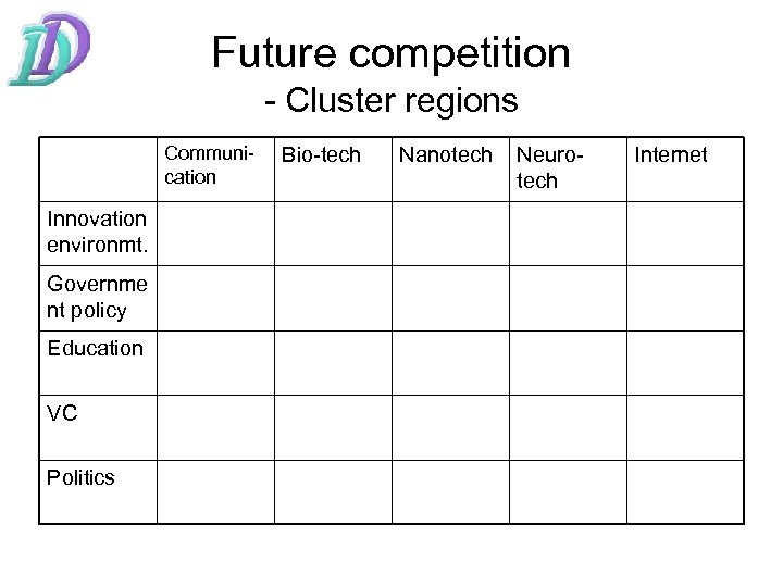 Future competition - Cluster regions Communication Innovation environmt. Governme nt policy Education VC Politics