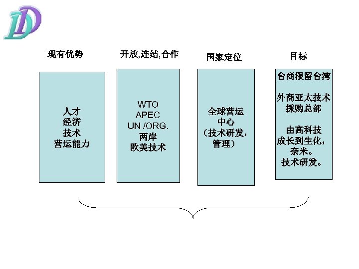 现有优势 开放, 连结, 合作 国家定位 目标 台商根留台湾 人才 经济 技术 营运能力 WTO APEC UN