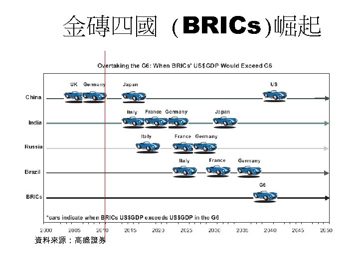 金磚四國 (BRICs)崛起 資料來源：高盛證券 