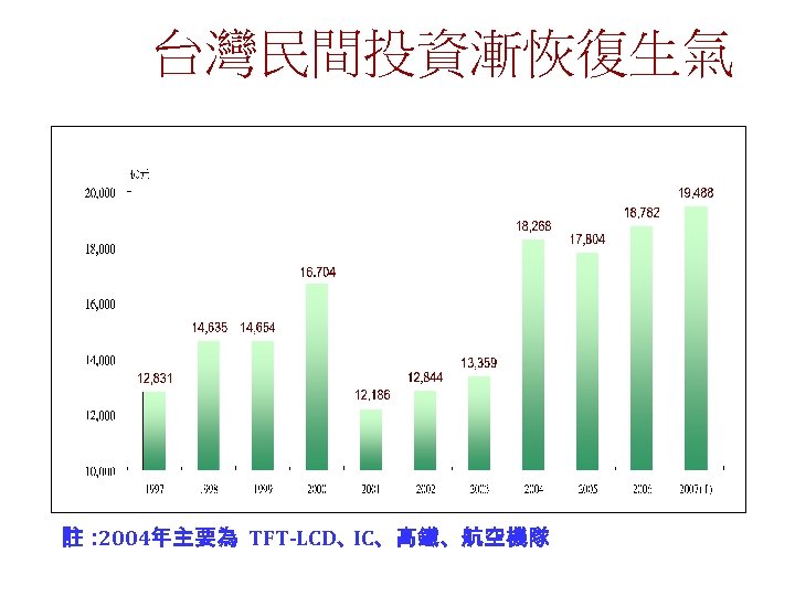 台灣民間投資漸恢復生氣 註： 2004年主要為 TFT-LCD、 IC、高鐵、航空機隊 