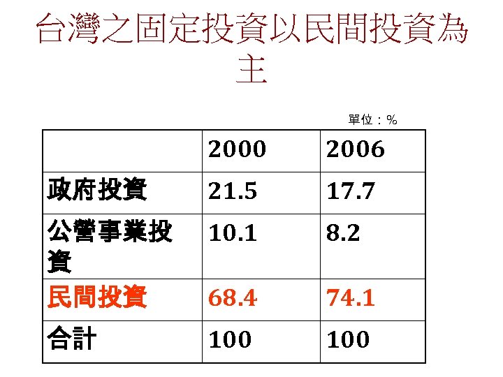 台灣之固定投資以民間投資為 主 單位：％ 2000 2006 政府投資 21. 5 17. 7 公營事業投 資 民間投資 10.