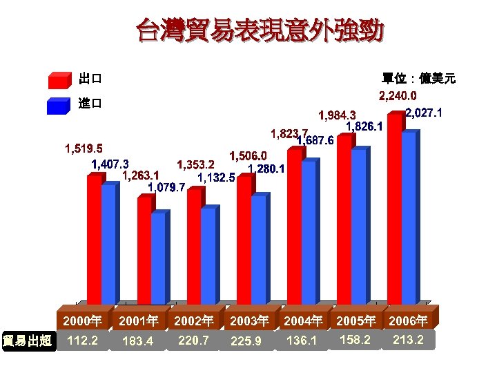 台灣貿易表現意外強勁 單位：億美元 出口 進口 2000年 貿易出超 2001年 2002年 2003年 2004年 2005年 2006年 112. 2