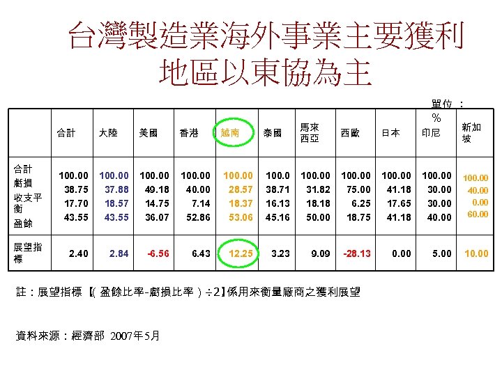 台灣製造業海外事業主要獲利 地區以東協為主 單位 ： ％ 合計 大陸 美國 香港 越南 泰國 馬來 西亞 西歐