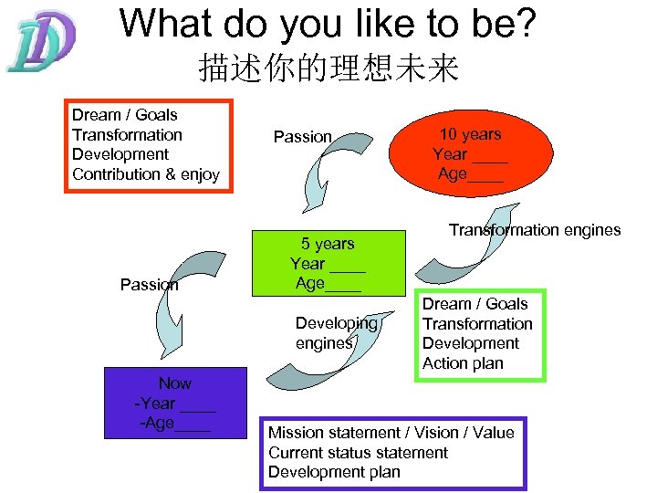 What do you like to be? 描述你的理想未来 Dream / Goals Transformation Development Contribution &