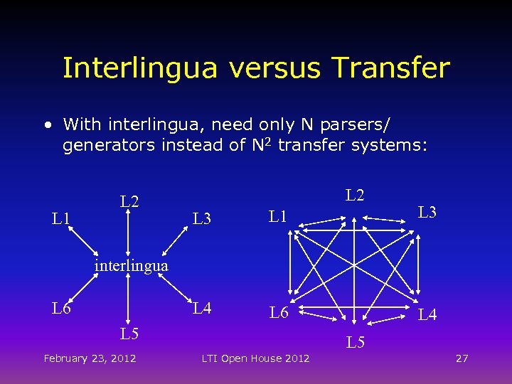 Interlingua versus Transfer • With interlingua, need only N parsers/ generators instead of N