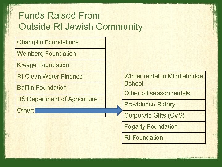 Funds Raised From Outside RI Jewish Community Champlin Foundations Weinberg Foundation Kresge Foundation RI