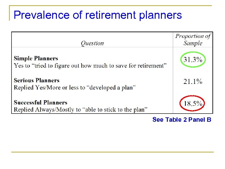 Prevalence of retirement planners See Table 2 Panel B 