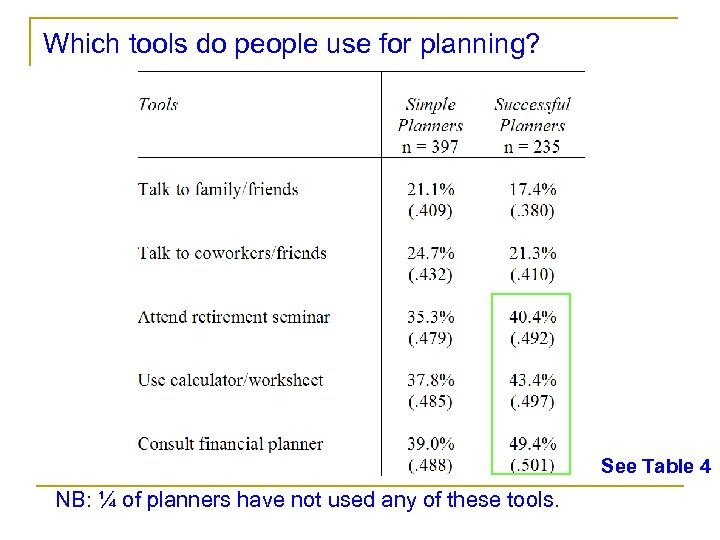 Which tools do people use for planning? See Table 4 NB: ¼ of planners