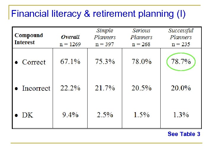 Financial literacy & retirement planning (I) See Table 3 