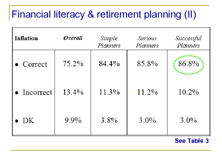 Financial literacy & retirement planning (II) See Table 3 